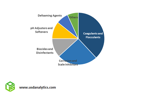 Water Treatment Chemicals Market Share- Coagulants, Flocculants, Corrosion Inhibitors, Biocides, pH Adjusters, Defoaming